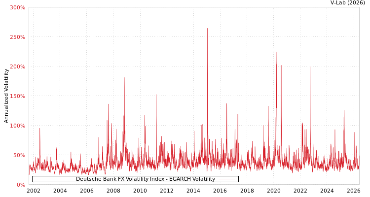 graph of Deutsche Bank FX Volatility Index EGARCH