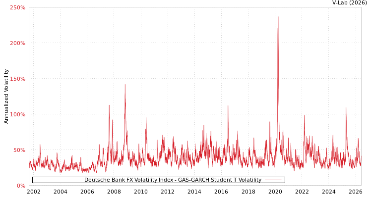 graph of Deutsche Bank FX Volatility Index GAS-GARCH-T