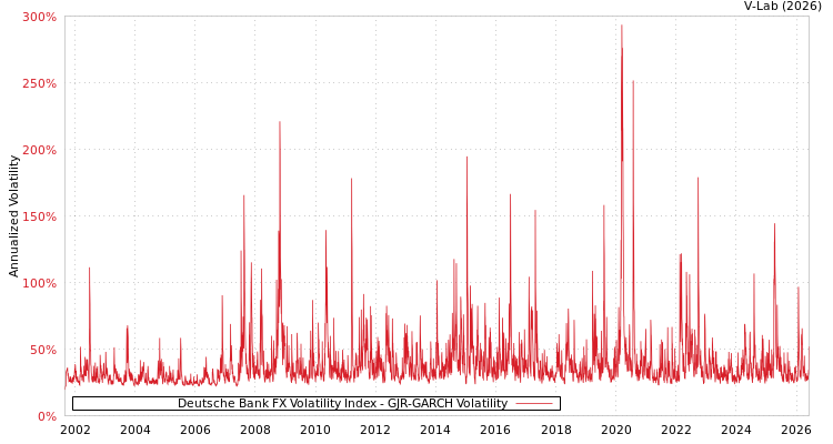 graph of Deutsche Bank FX Volatility Index GJR-GARCH