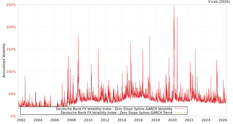graph of Deutsche Bank FX Volatility Index S0GARCH