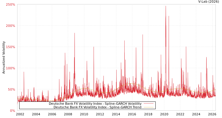 graph of Deutsche Bank FX Volatility Index SGARCH