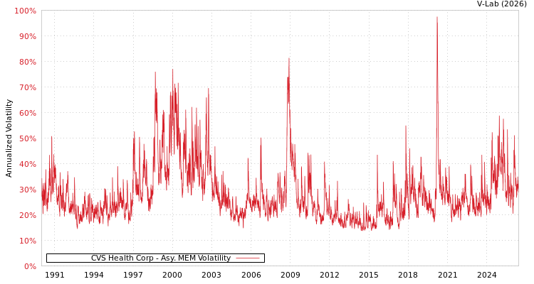 graph of CVS Health Corp AMEM