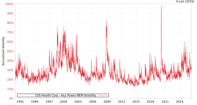 graph of CVS Health Corp APMEM