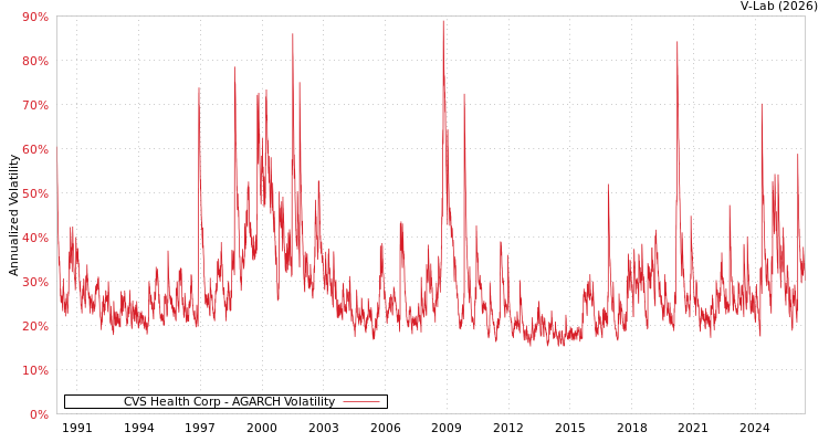 graph of CVS Health Corp AGARCH