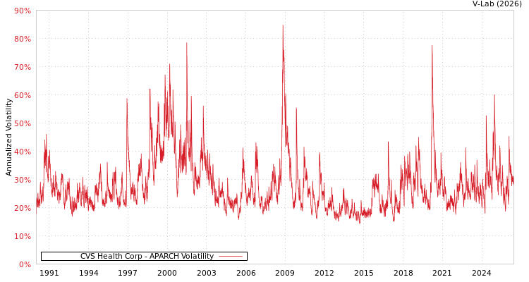graph of CVS Health Corp APARCH