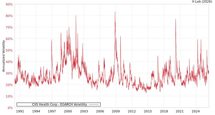 graph of CVS Health Corp EGARCH