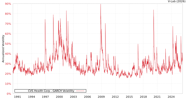 graph of CVS Health Corp GARCH