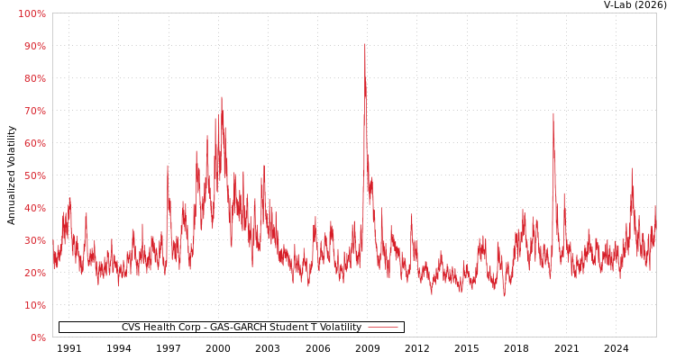 graph of CVS Health Corp GAS-GARCH-T