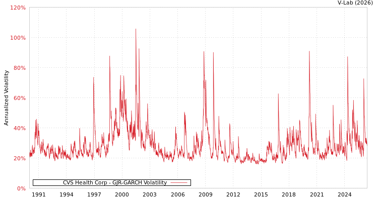 graph of CVS Health Corp GJR-GARCH