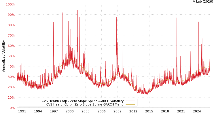 graph of CVS Health Corp S0GARCH