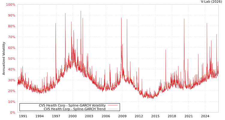 graph of CVS Health Corp SGARCH