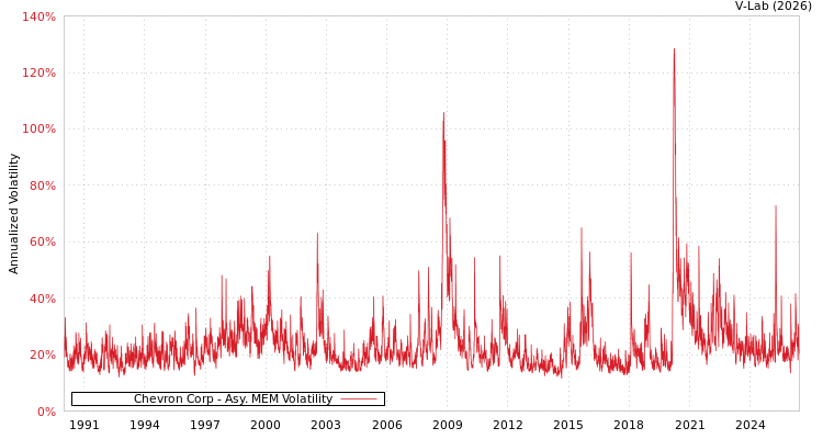 graph of Chevron Corp AMEM