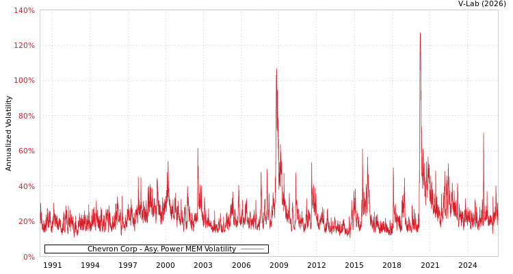 graph of Chevron Corp APMEM