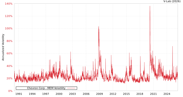 graph of Chevron Corp MEM