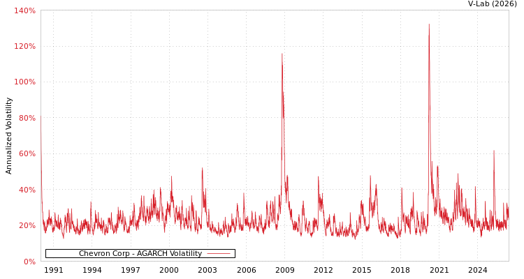 graph of Chevron Corp AGARCH
