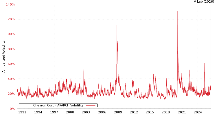 graph of Chevron Corp APARCH