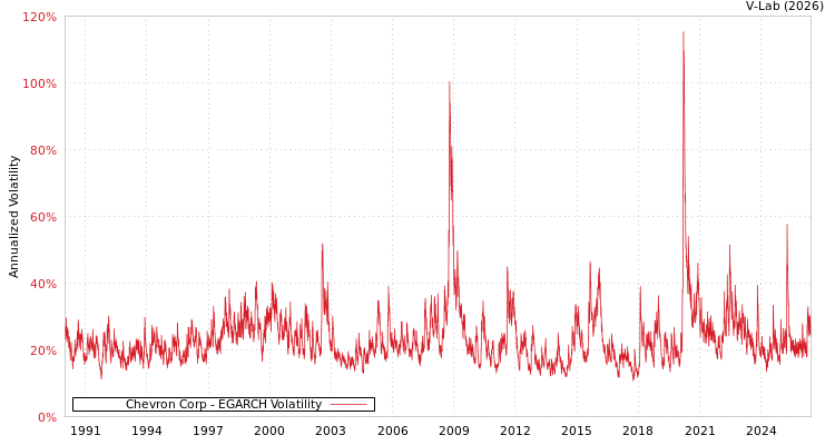 graph of Chevron Corp EGARCH