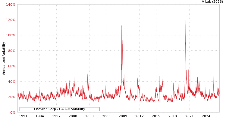 graph of Chevron Corp GARCH