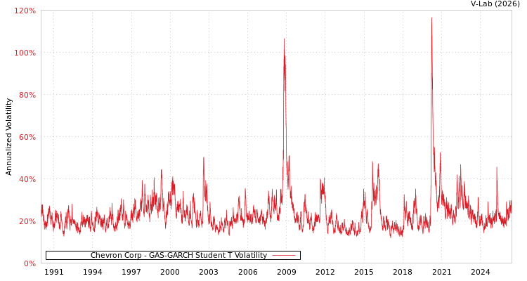 graph of Chevron Corp GAS-GARCH-T