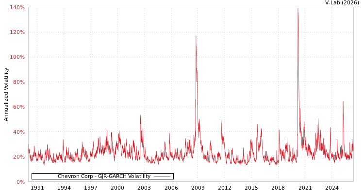 graph of Chevron Corp GJR-GARCH