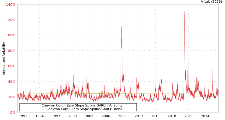 graph of Chevron Corp S0GARCH