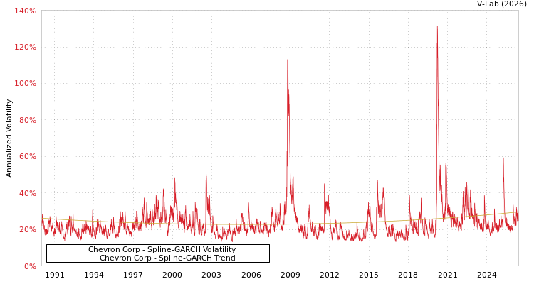 graph of Chevron Corp SGARCH