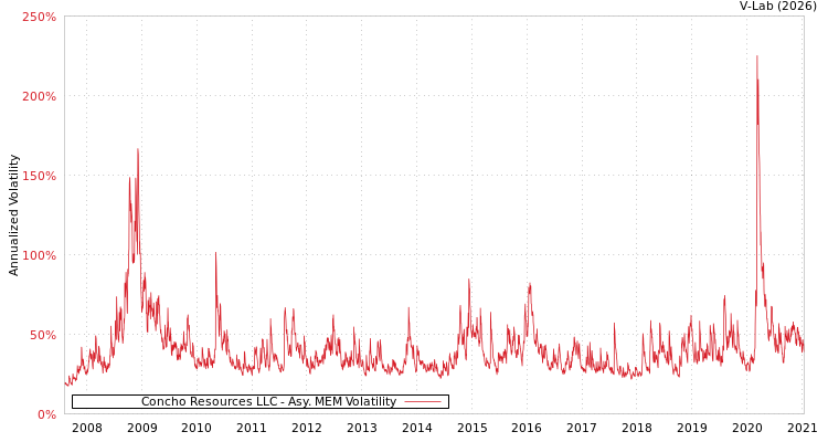graph of Concho Resources LLC AMEM