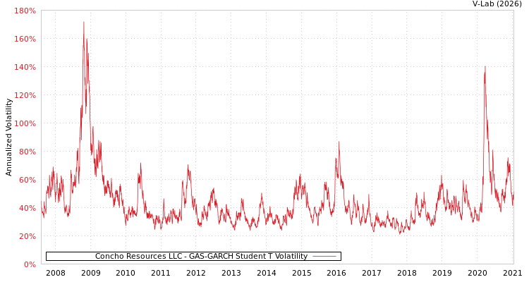graph of Concho Resources LLC GAS-GARCH-T