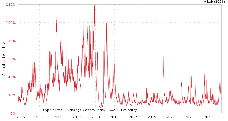 graph of Cyprus Stock Exchange General Index AGARCH