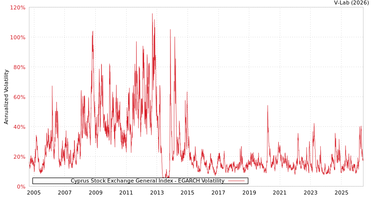 graph of Cyprus Stock Exchange General Index EGARCH