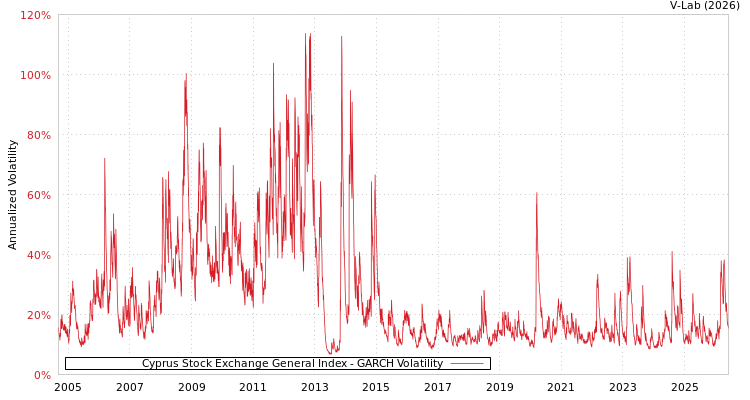 graph of Cyprus Stock Exchange General Index GARCH