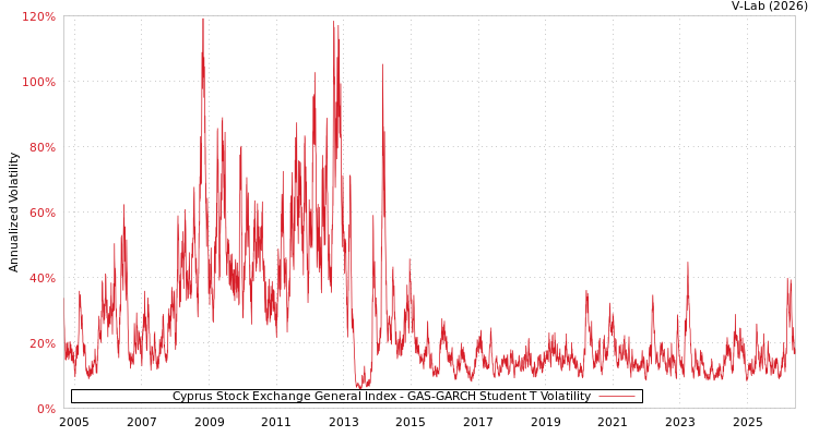 graph of Cyprus Stock Exchange General Index GAS-GARCH-T