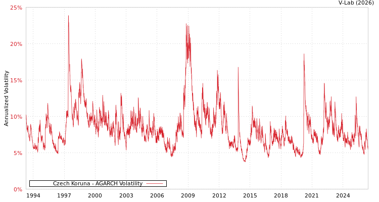graph of Czech Koruna AGARCH