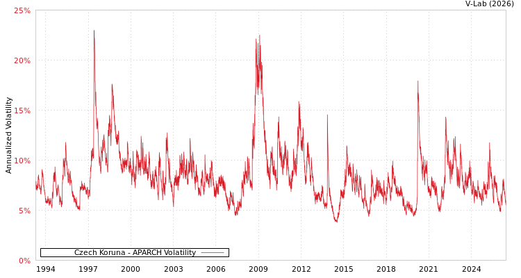 graph of Czech Koruna APARCH