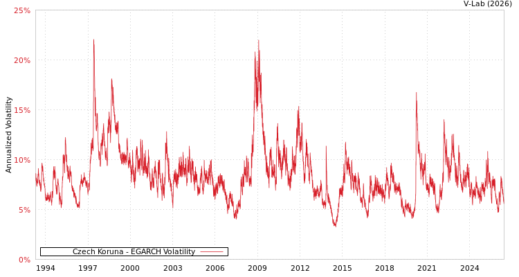 graph of Czech Koruna EGARCH