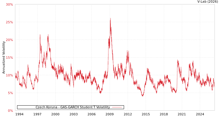 graph of Czech Koruna GAS-GARCH-T