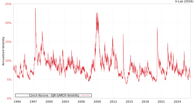 graph of Czech Koruna GJR-GARCH