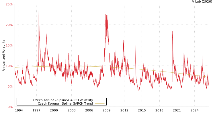 graph of Czech Koruna SGARCH