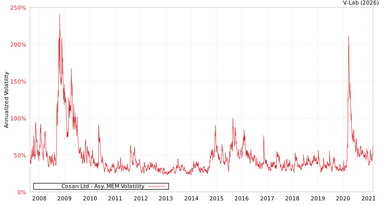 graph of Cosan Ltd AMEM
