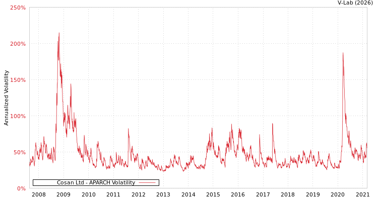 graph of Cosan Ltd APARCH