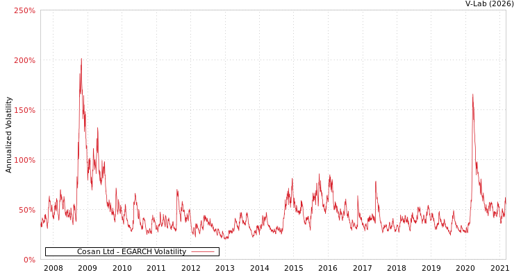 graph of Cosan Ltd EGARCH