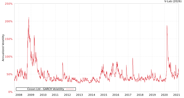 graph of Cosan Ltd GARCH