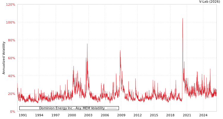 graph of Dominion Energy Inc AMEM