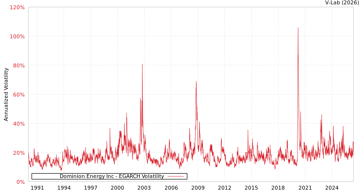 graph of Dominion Energy Inc EGARCH