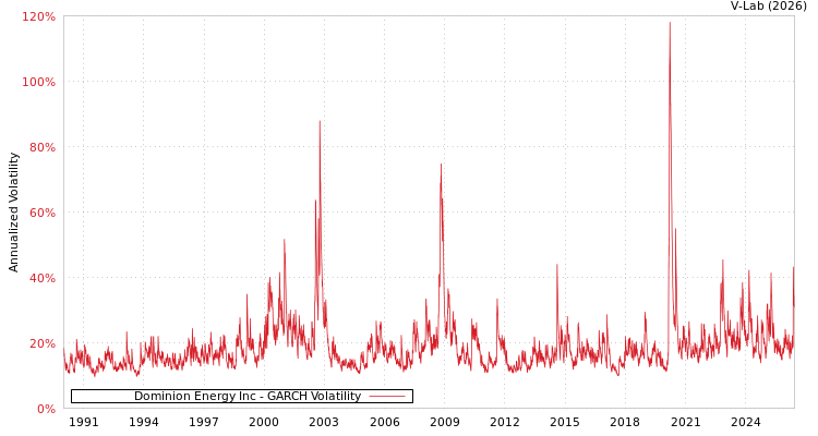 graph of Dominion Energy Inc GARCH