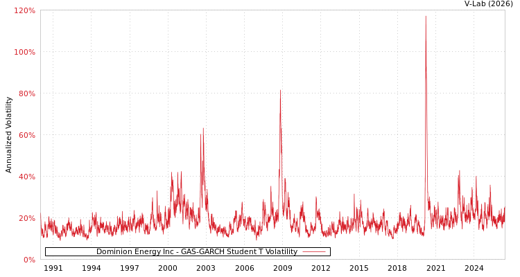 graph of Dominion Energy Inc GAS-GARCH-T