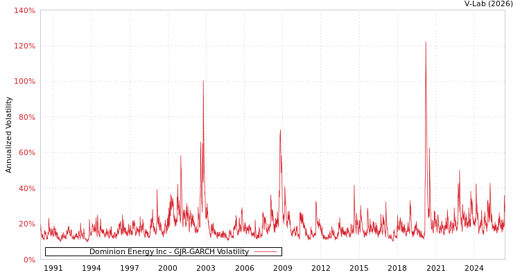 graph of Dominion Energy Inc GJR-GARCH