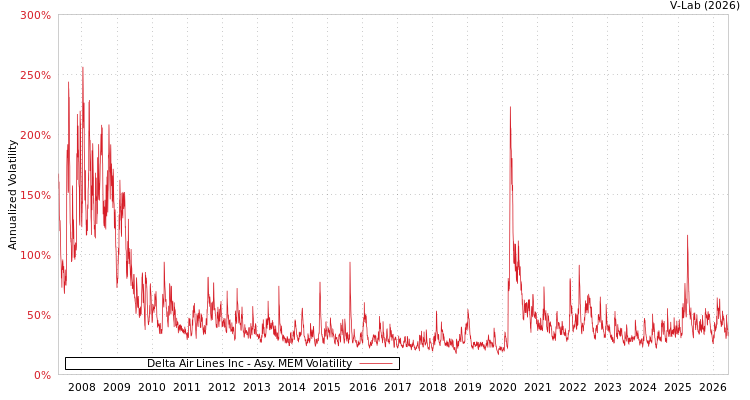 graph of Delta Air Lines Inc AMEM
