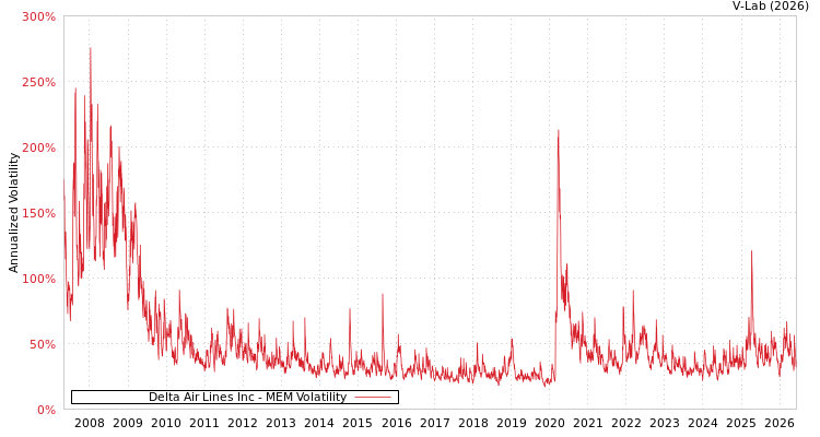 graph of Delta Air Lines Inc MEM