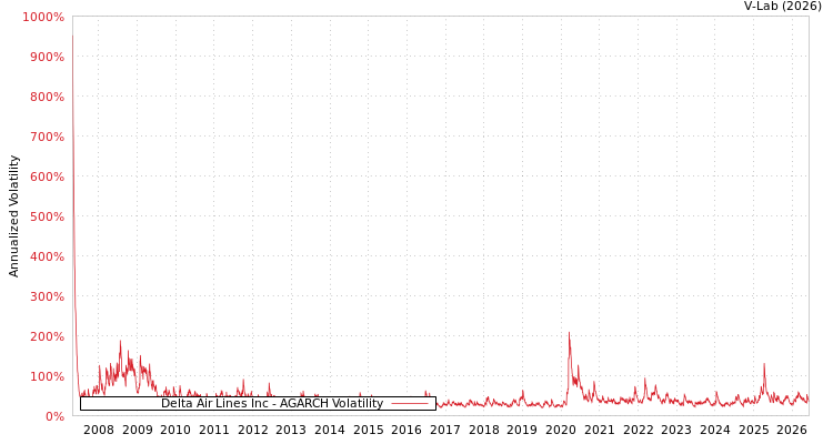 graph of Delta Air Lines Inc AGARCH